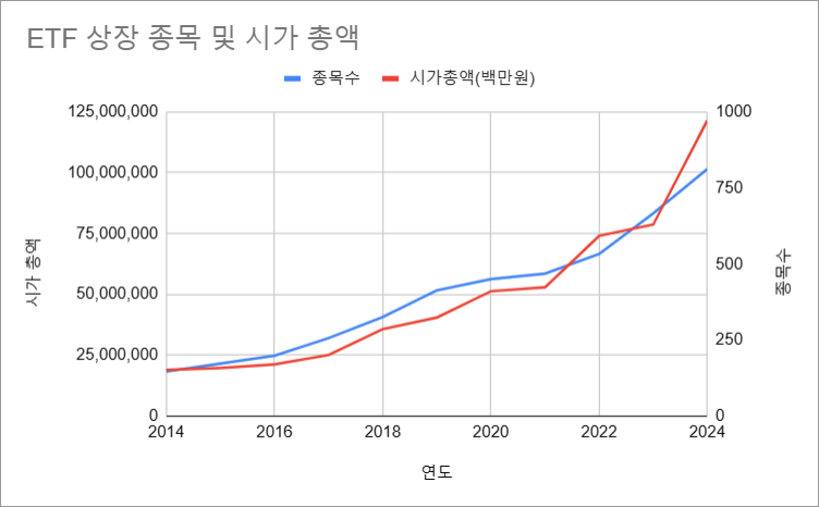 ETF 상장 종목 수 및 시가 총액, 한국 거래소